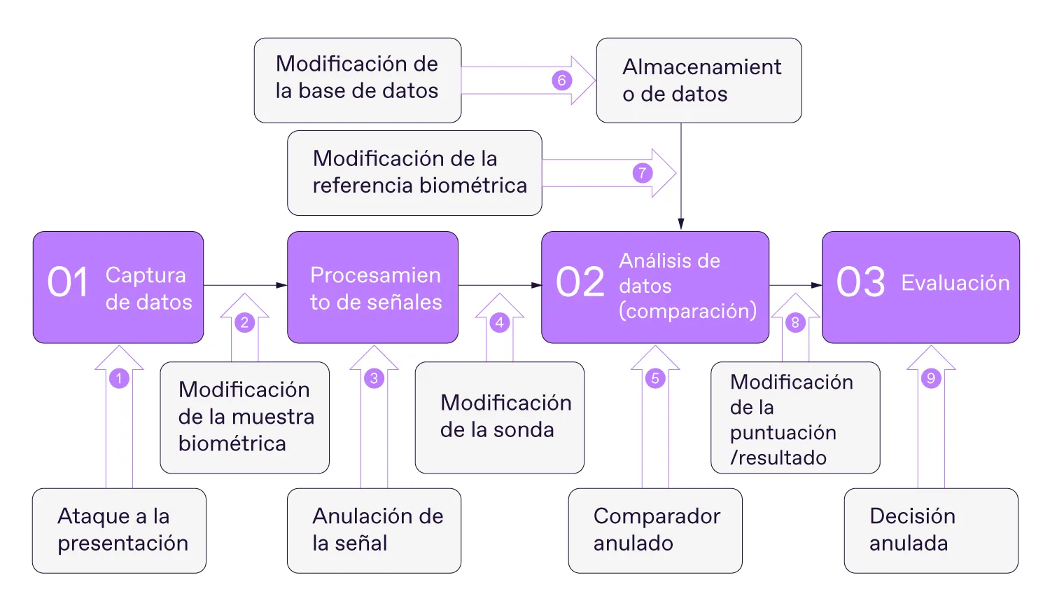 El esquema ISO/IEC 30107 demuestra las principales vulnerabilidades de los sistemas de verificación biométrica